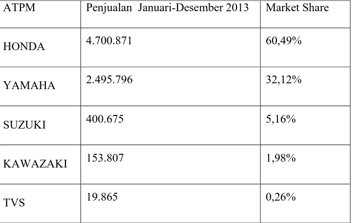 Tabel 1.1 menunju dan market share dari pasar sepeda motor di indonesia 