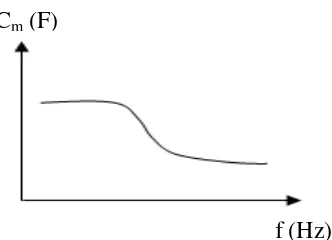 Gambar 2 Grafik spektrum kapasitif dan model elektronik untuk membran 13 