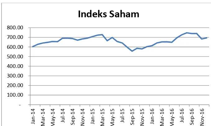 Gambar 2. Indeks Saham Syariah tahun 2014-2016 