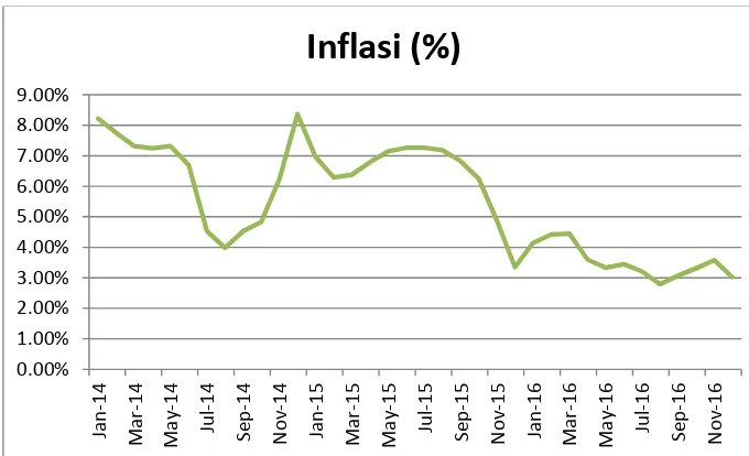 Gambar 3. Inflasi tahun 2014-2016 