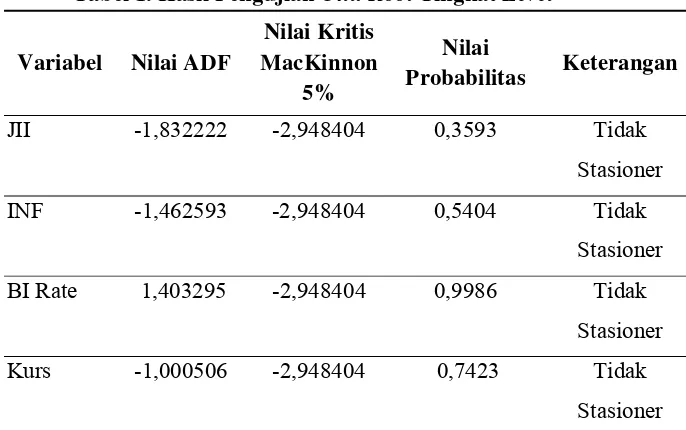 Tabel 1. Hasil Pengujian Unit Root Tingkat Level 