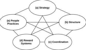 Figure 1. Star Model (adapted from Galbraith, 1995, p. 12; Galbraith et al., 2002, p. 2) 