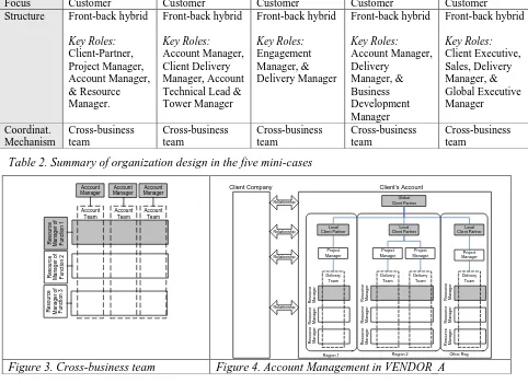 Table 2. Summary of organization design in the five mini-cases  