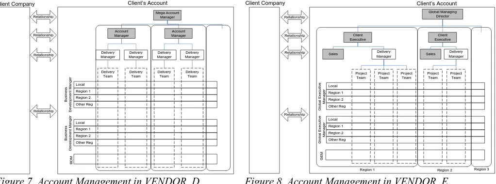 Figure 7. Account Management in VENDOR_D 