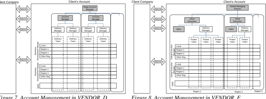 Figure 7. Account Management in VENDOR_D 
