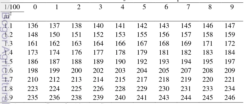 Tabel 2  Konversi BME ekivalen VO2 berdasarkan luas permukaan tubuh 