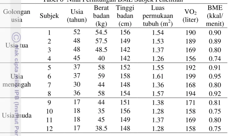 Tabel 6  Nilai Perhitungan BME Subjek Penelitian 