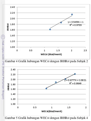 Gambar 4 Grafik hubungan WECst dengan IRHRst pada Subjek 2 