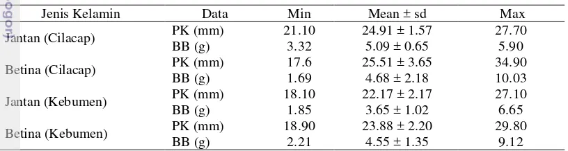 Tabel 1. Nilai minimum, rataan (±SD), dan maksimum panjang karapas (PK) serta 