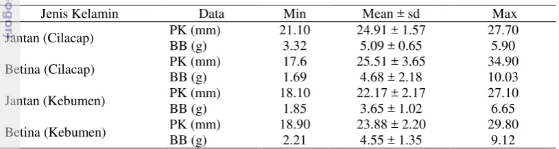 Tabel 1. Nilai minimum, rataan (±SD), dan maksimum panjang karapas (PK) serta 