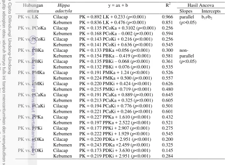Tabel 3. Persamaan regresi linear antara tiga belas variabel morfometrik (PK 
