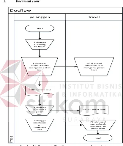 Gambar 4.1.Document Flow Proses pemasaran paket pariwisata 