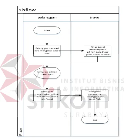 Gambar 4.2. System Flow Proses Pemasaran Paket Pariwisata 