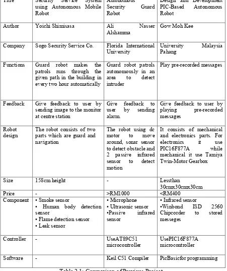 Table 2.1: Comparison of Previous Project 