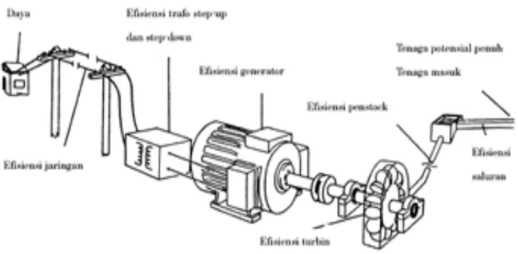 Gambar 3.3 Diagram Skematis Perhitungan Efisiensi PLTMH 