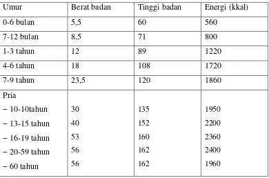 Tabel 1 Kebutuhan Energi per hari 