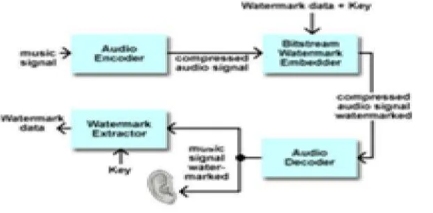 Gambar 2. Bitstream Pemberian Watermark [5]