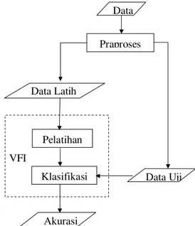 Gambar 3 Tahapan proses klasifikasi data.  Data 