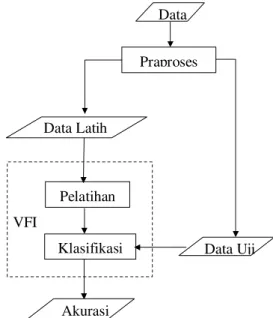 Gambar 3 Tahapan proses klasifikasi data.  Data 