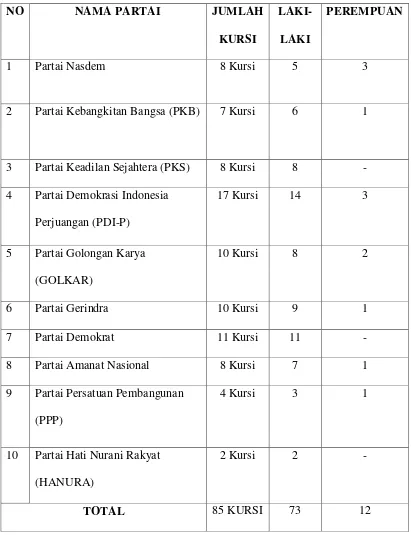 Tabel 2. Hasil Pemilu 2014 Provinsi Lampung 