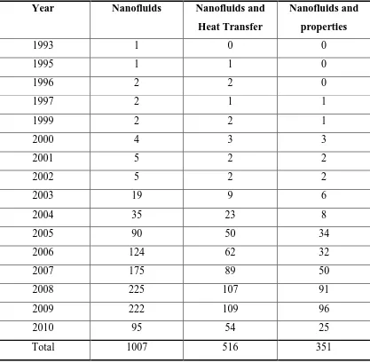 Table 2.1: Number of papers on “nanofluids”, “nanofluids and heattransfer”, and 