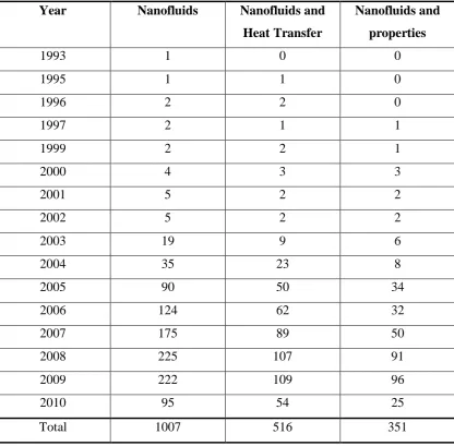 Table 2.1: Number of papers on “nanofluids”, “nanofluids and heattransfer”, and 