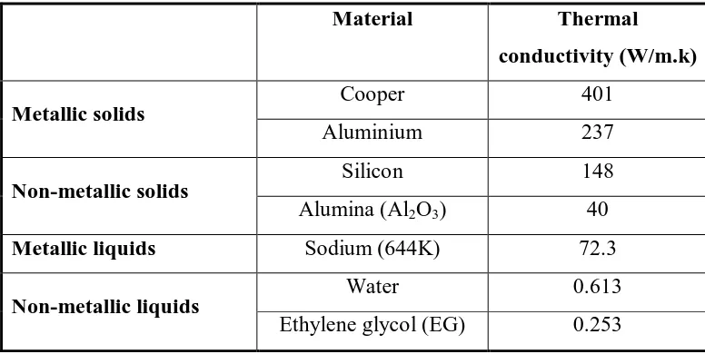 Table 2.2: Thermal conductivity of various solids and liquids 