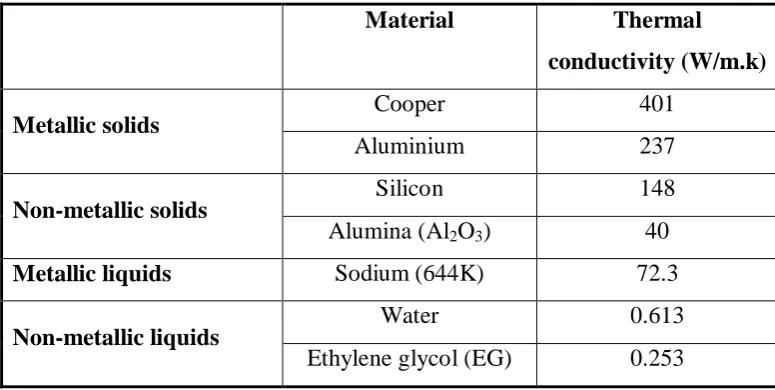 Table 2.2: Thermal conductivity of various solids and liquids 
