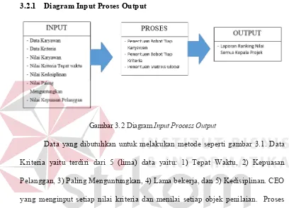 Gambar 3. 2 Diagram Input Process Output