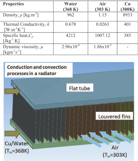 Table 2. Properties of coolants and nanoparticle [9]