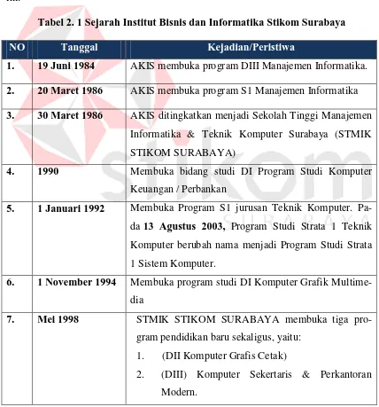 Tabel 2. 1 Sejarah Institut Bisnis dan Informatika Stikom Surabaya 