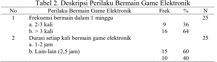 Tabel 2. Deskripsi Perilaku Bermain Game Elektronik Perilaku Bermain Game Elektronik Frek % 