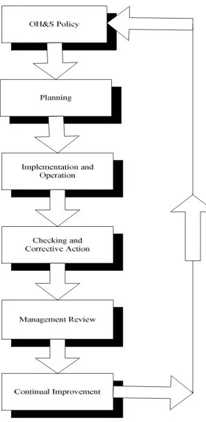 Figure 1 – OH&S Management System Model for OHSAS Standard 