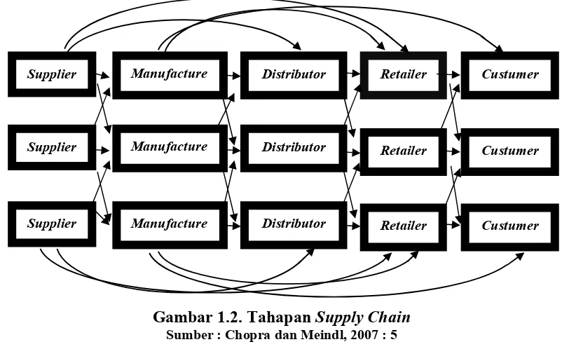 Gambar 1.2. Tahapan Supply Chain 