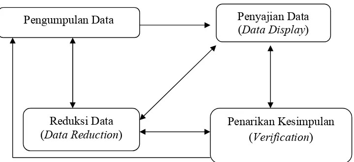 Gambar 3.1. Analisis Model Interaktif 