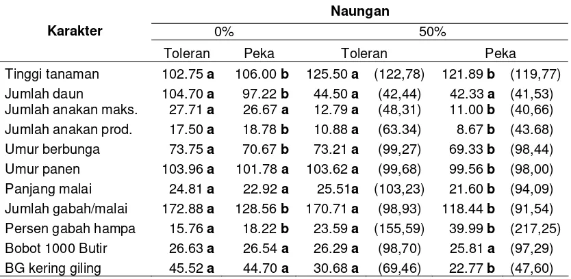 Tabel 1.  Uji nilai rata-rata antar kelompok genotipe padi gogo untuk karakter                 morfologi dan agronomi pada naungan 0 % dan 50 % 