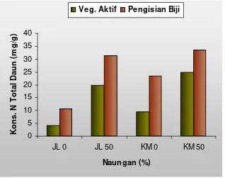 Gambar 6.   Konsentrasi total nitrogen daun pada naungan 0 dan 50 %. 