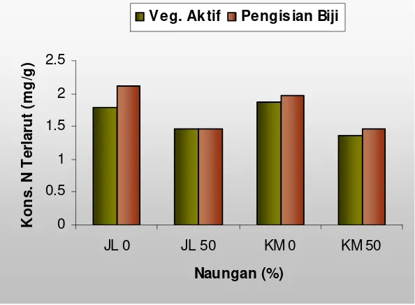 Gambar 7.   Konsentrasi nitrogen terlarut pada naungan 0 dan 50 %.  