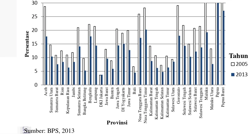 Gambar 7 Perkembangan persentase penduduk miskin per provinsi tahun 2005  