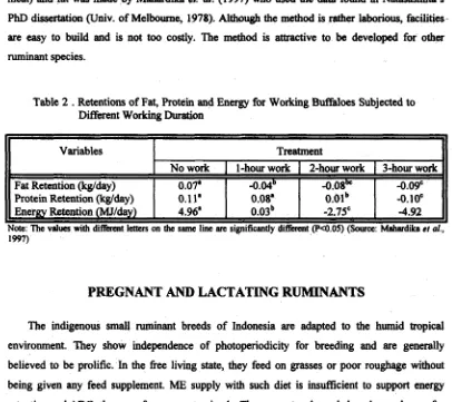 Table 2 . Retentions of Fat, Protein and Energy for Working Buffaloes Subjected to 