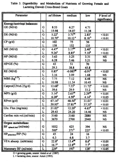 Table 3. Digestibility and Metabolism of Nutrients of Growing Female and 