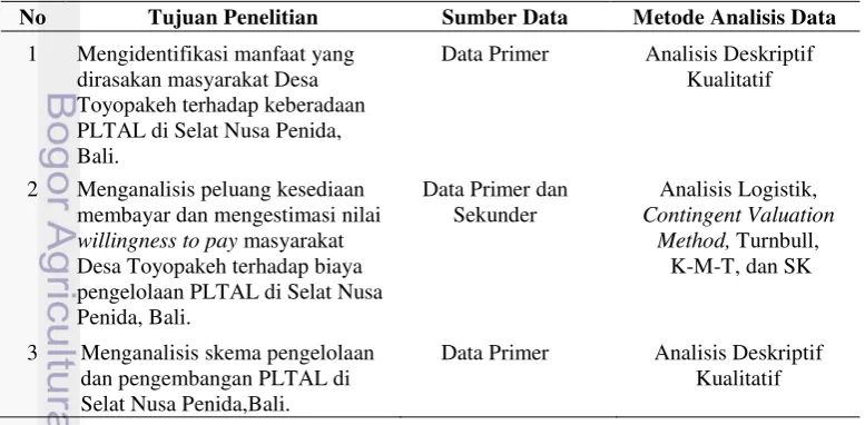 Tabel 3  Matriks metode analisis data 