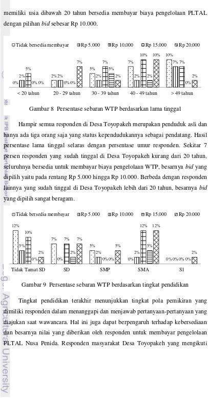 Gambar 8  Persentase sebaran WTP berdasarkan lama tinggal 