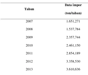 Tabel 1.1. Data Impor Asam Salisilat  