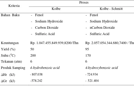 Tabel 2.5 Perbandingan Proses Pembuatan Asam Salisilat  