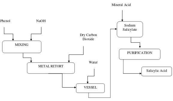 Gambar 2.1.  Blok Diagram Pembuatan Asam Salisilat Dengan Proses Kolbe. 