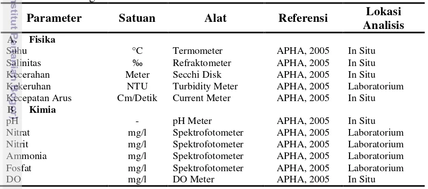 Tabel 3. Pengukuran Parameter Kualitas Air di Perairan Pulau Semak Daun 