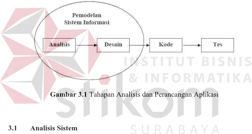 Gambar 3.1 Tahapan Analisis dan Perancangan Aplikasi  