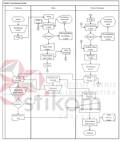 Gambar 3.5 System Flow Penerimaan Order Proyek 