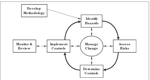 Figure 2 Overview of the hazard identiﬁcation and risk assessment process